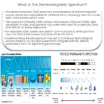 O que é o espectro eletromagnético?