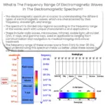Qual é a faixa de frequência das ondas eletromagnéticas no espectro eletromagnético?