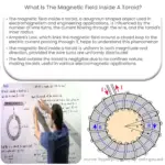 Qual é o campo magnético dentro de um toroide?