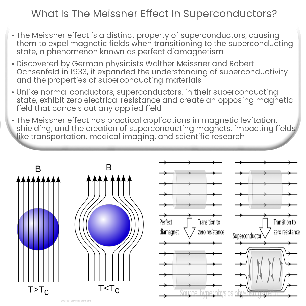 What is the Meissner effect in superconductors?