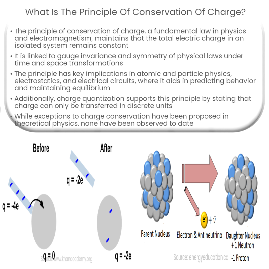 What is the principle of conservation of charge?