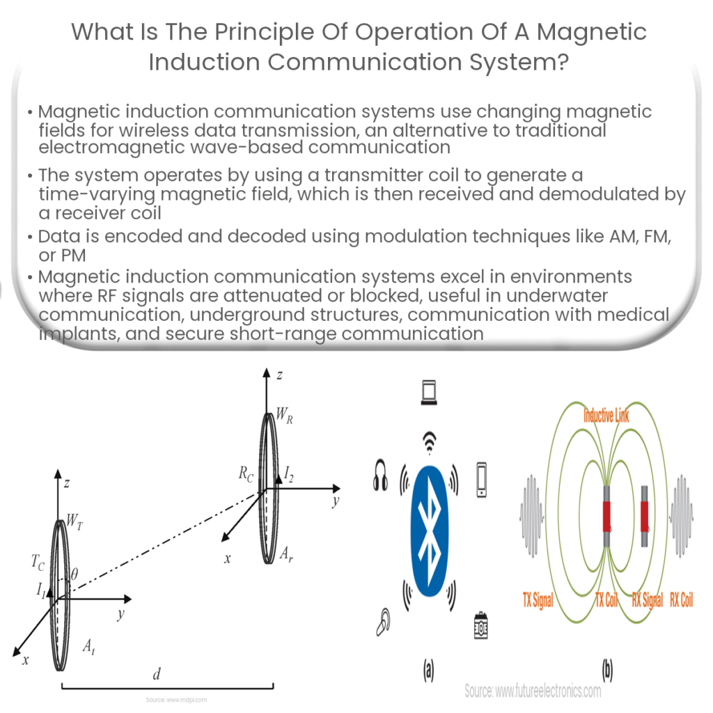 What is the principle of operation of a magnetic induction communication system?