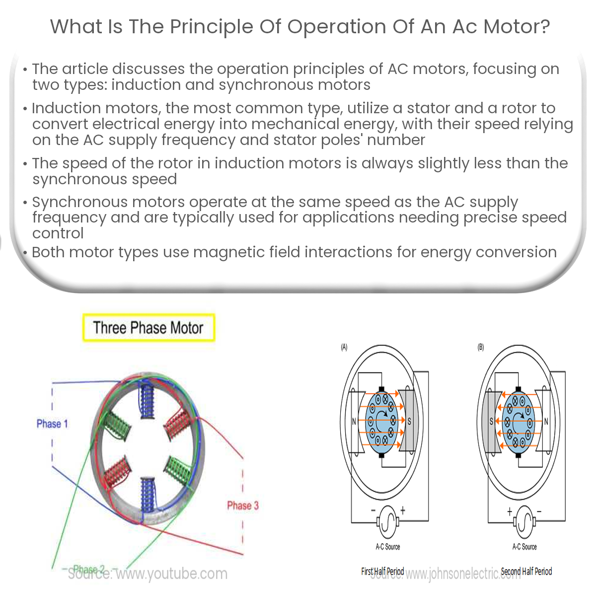 What is the principle of operation of an AC motor?