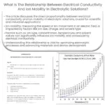 Qual é a relação entre a condutividade elétrica e a mobilidade iônica em soluções eletrolíticas?