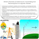 Qual é o papel das antenas na transmissão e recepção de ondas eletromagnéticas?