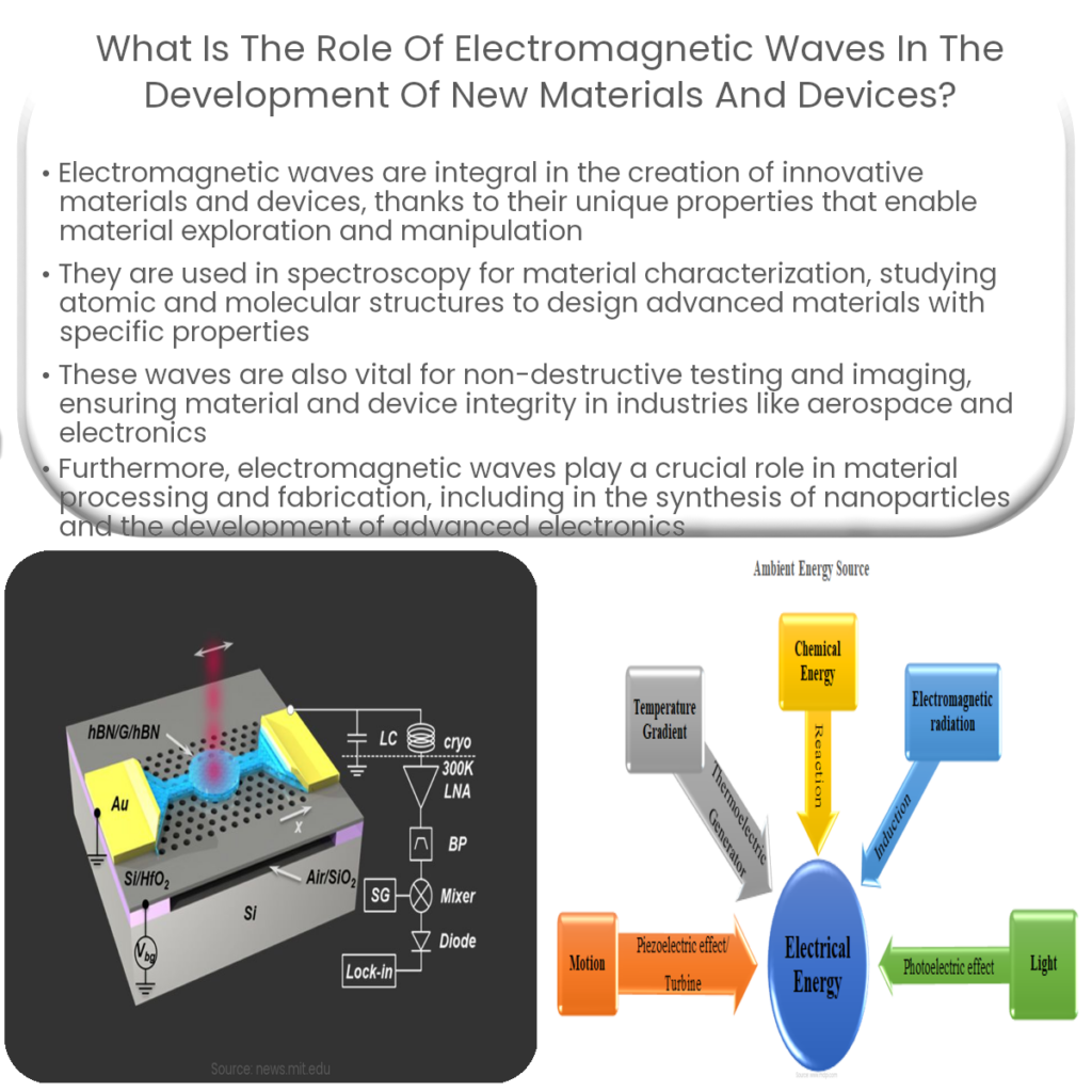 What is the role of electromagnetic waves in the development of new materials and devices?