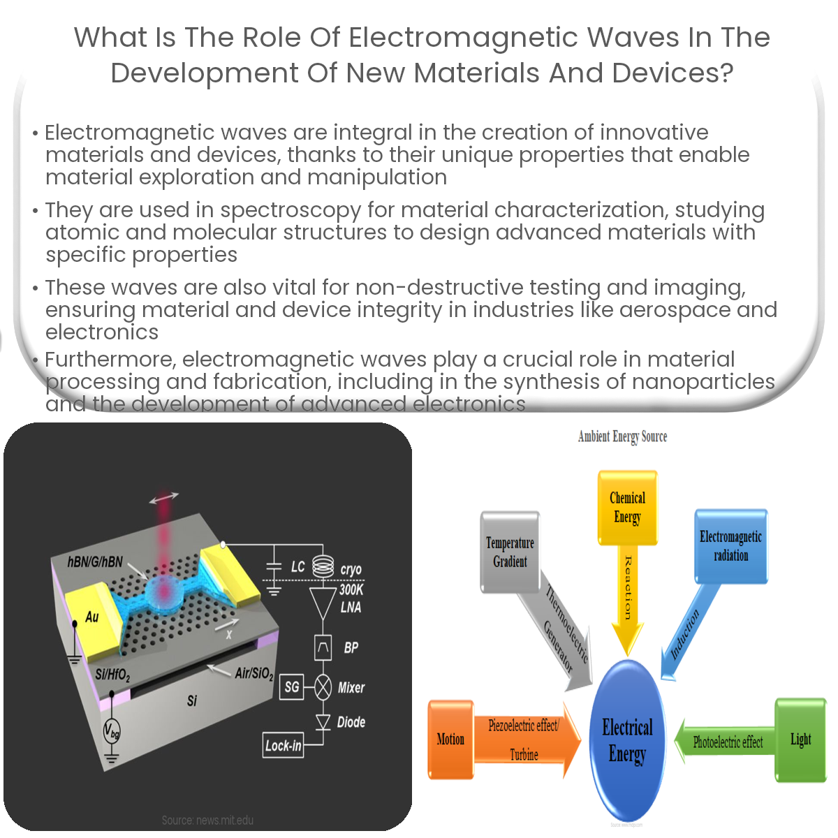 What is the role of electromagnetic waves in the development of new materials and devices?