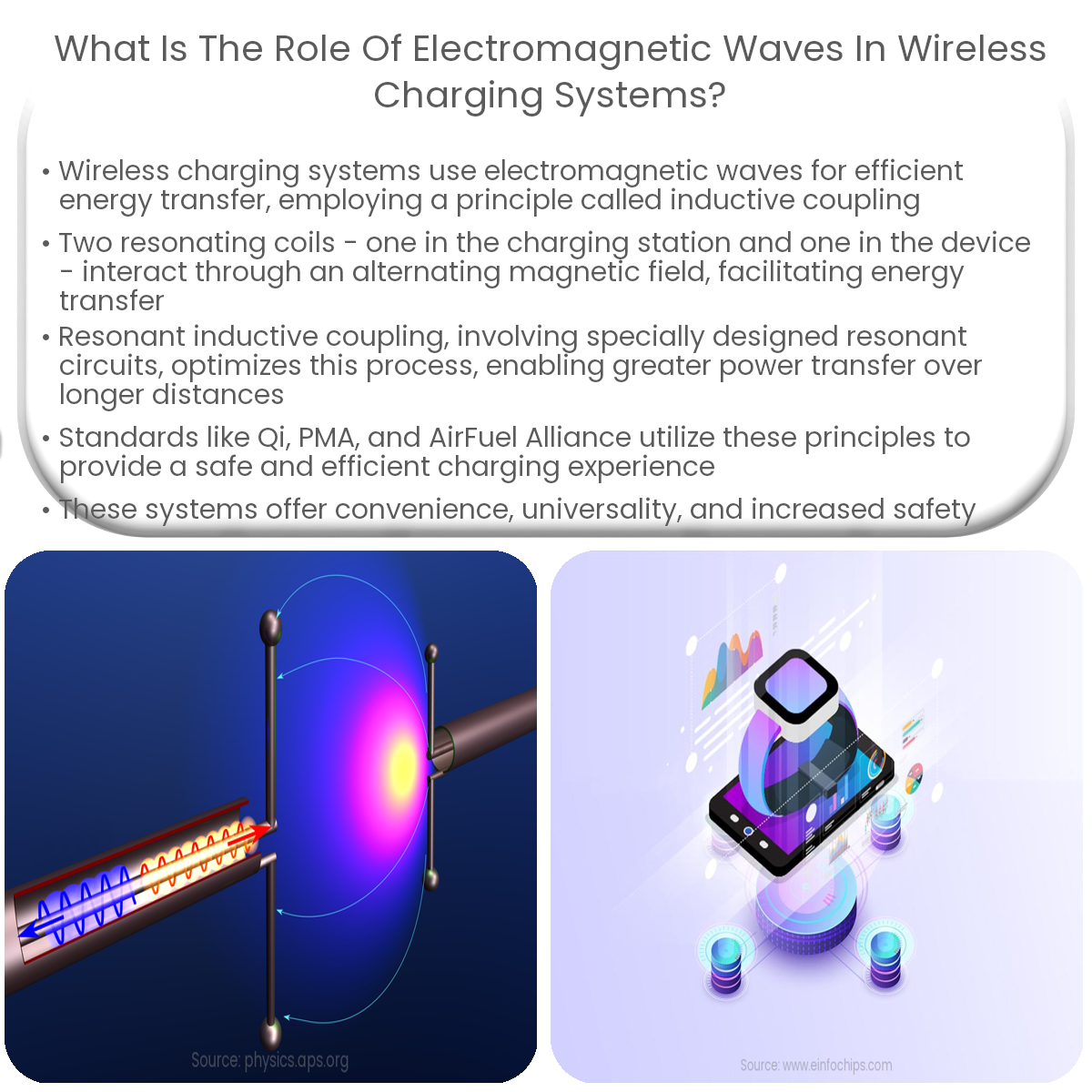 What is the role of electromagnetic waves in wireless charging systems?