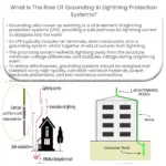 What is the role of grounding in lightning protection systems?