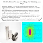 Quais materiais são usados para blindagem magnética e por quê?