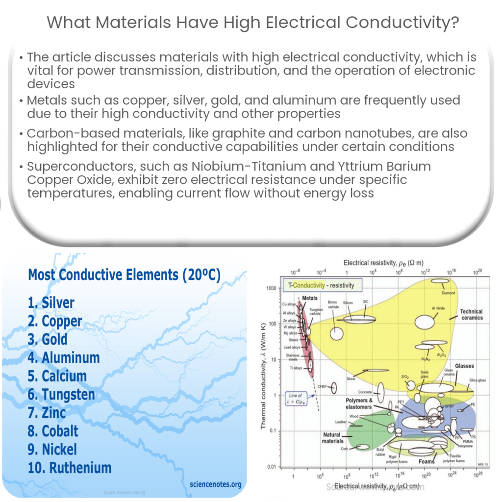 What materials have high electrical conductivity?