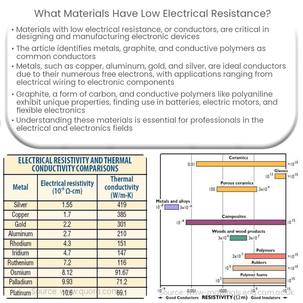 What materials have low electrical resistance?
