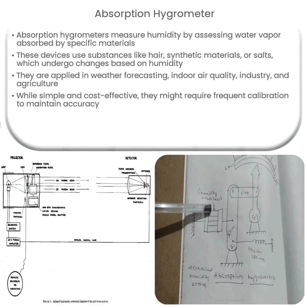 Absorption hygrometer  How it works, Application & Advantages