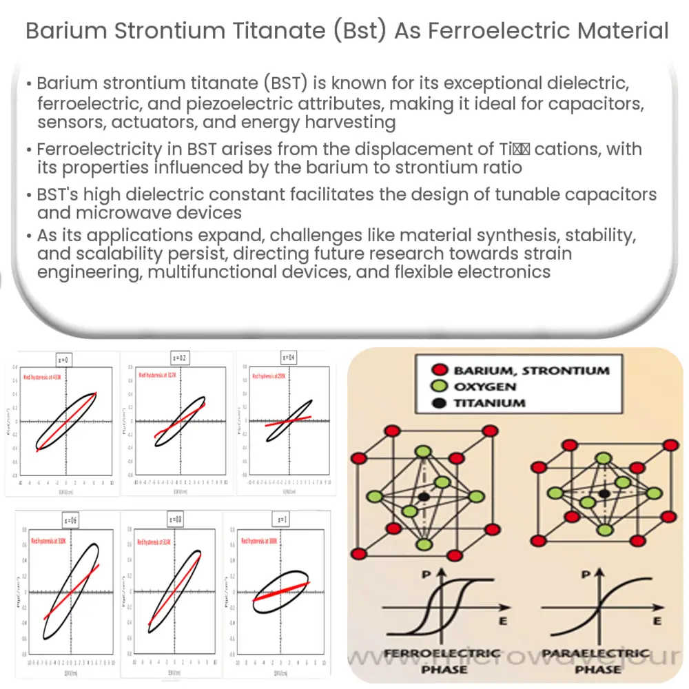 Barium strontium titanate (BST) as Ferroelectric Material