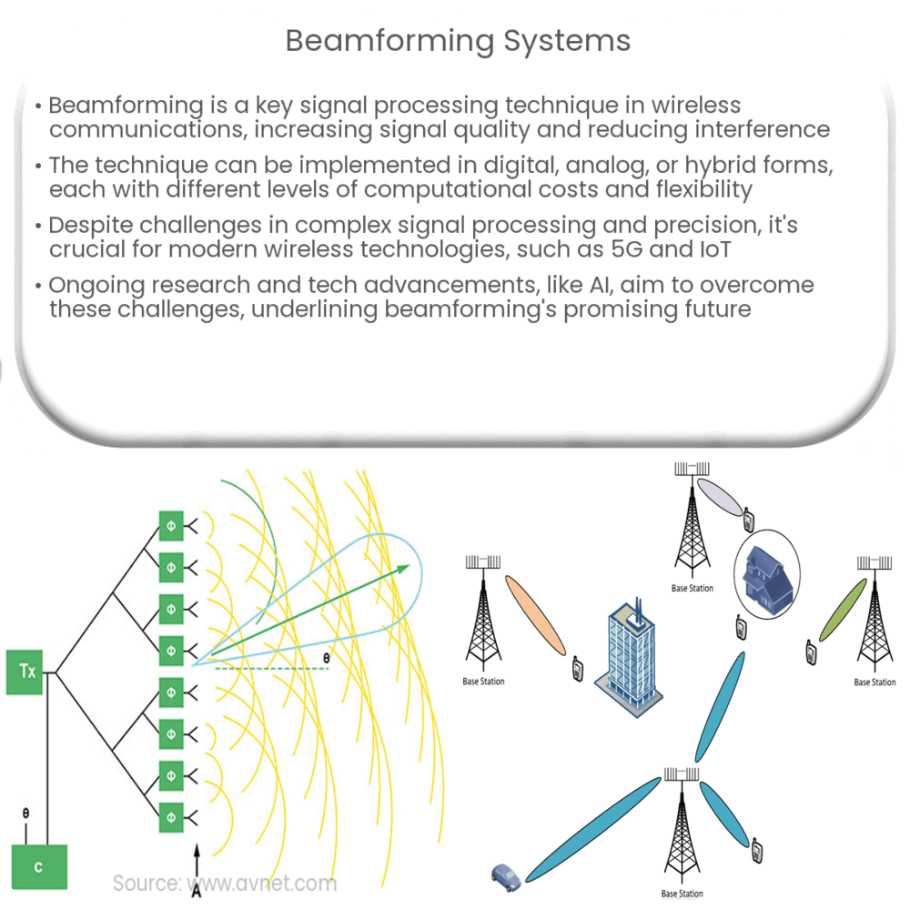 Beamforming Systems