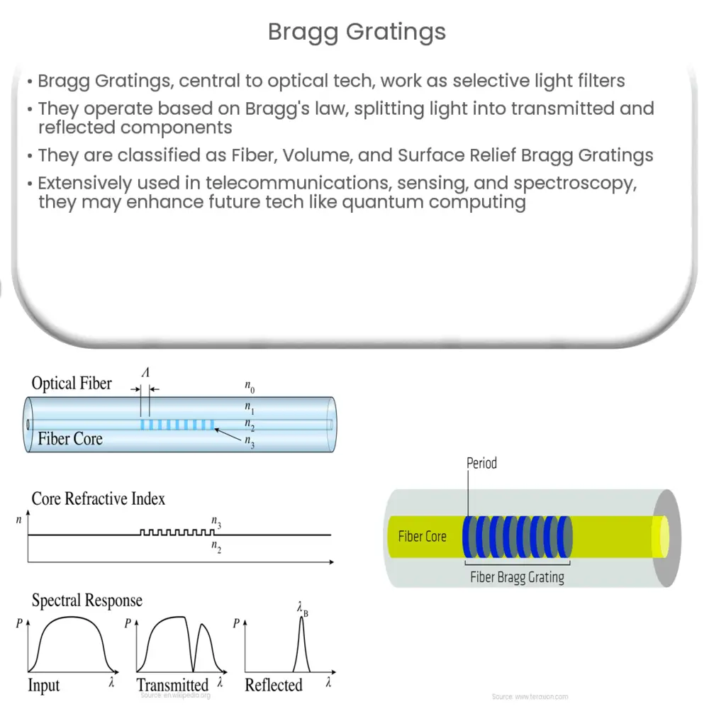 Bragg Gratings