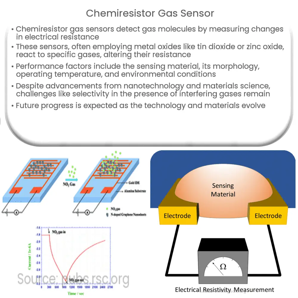 Chemiresistor gas sensor