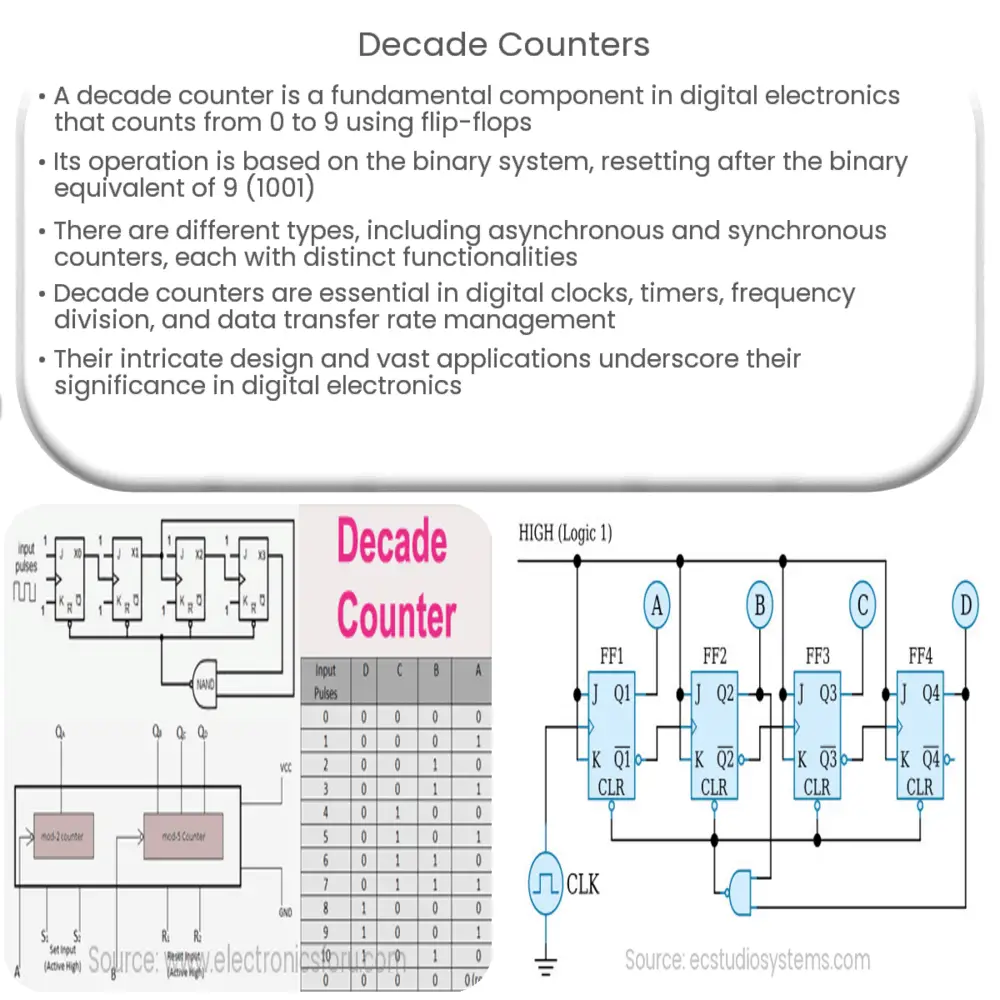 Decade Counters