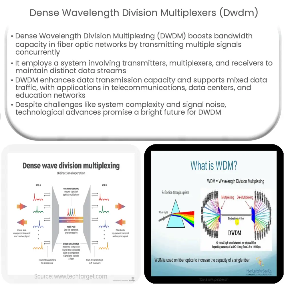 Dense Wavelength Division Multiplexers (DWDM)