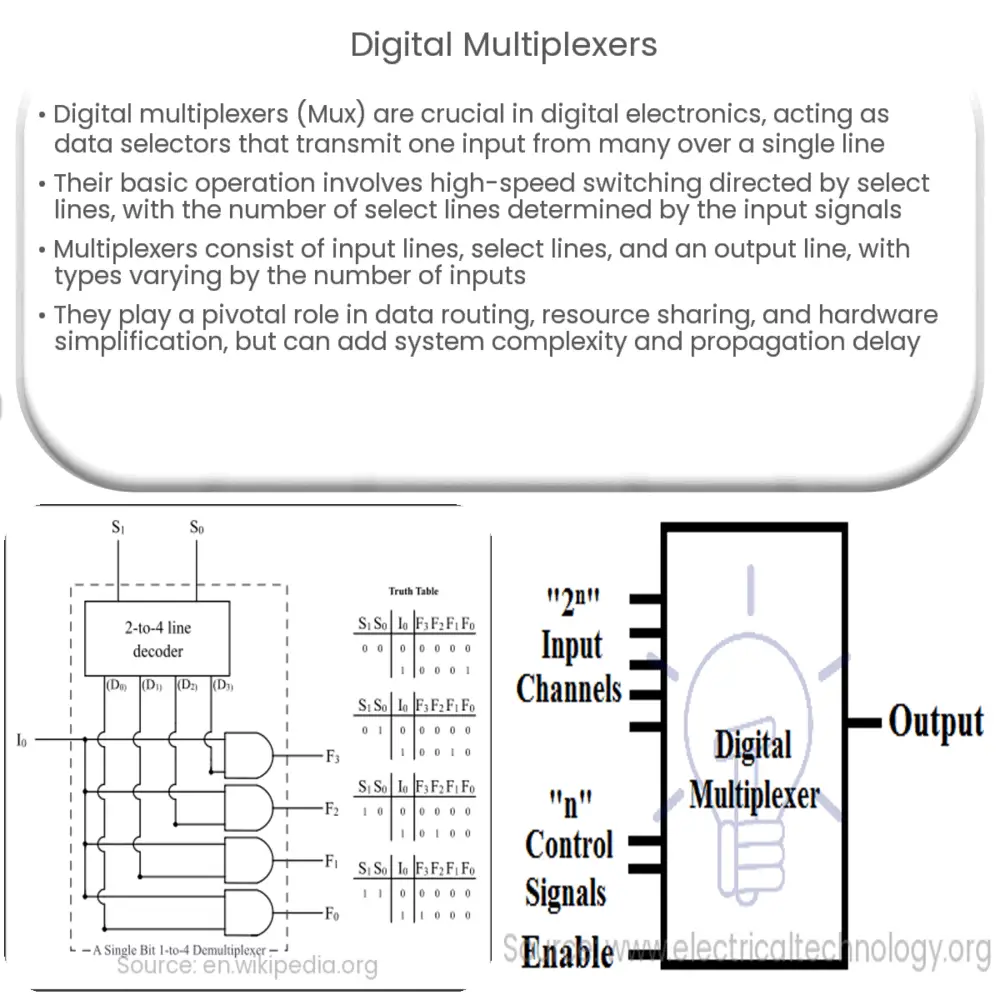 Digital Multiplexers | How it works, Application & Advantages
