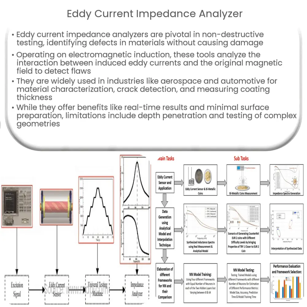 Eddy current impedance analyzer How it works, Application & Advantages