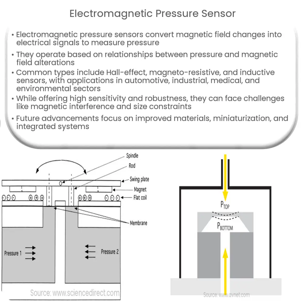 Electromagnetic Pressure Sensor