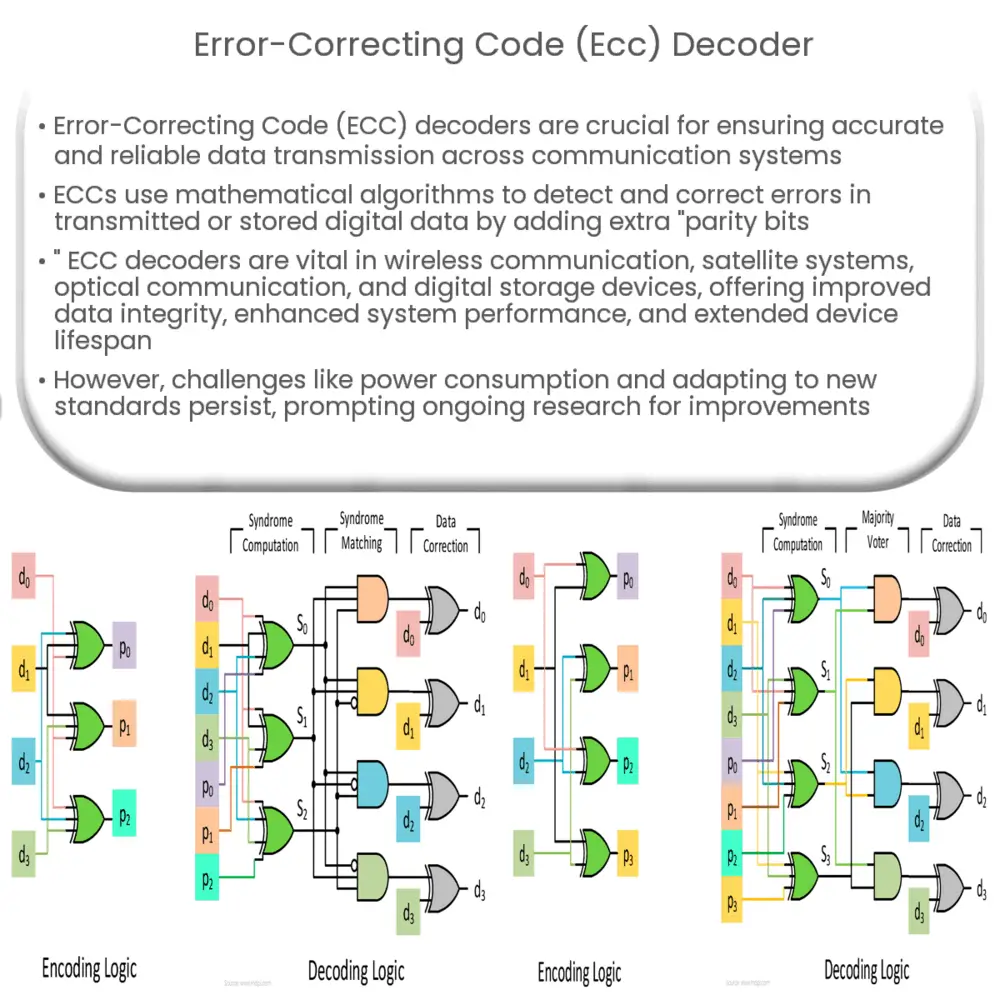 Error-correcting code (ECC) decoder
