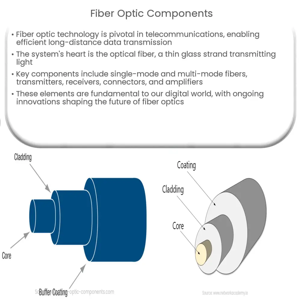 Fiber Optic Components