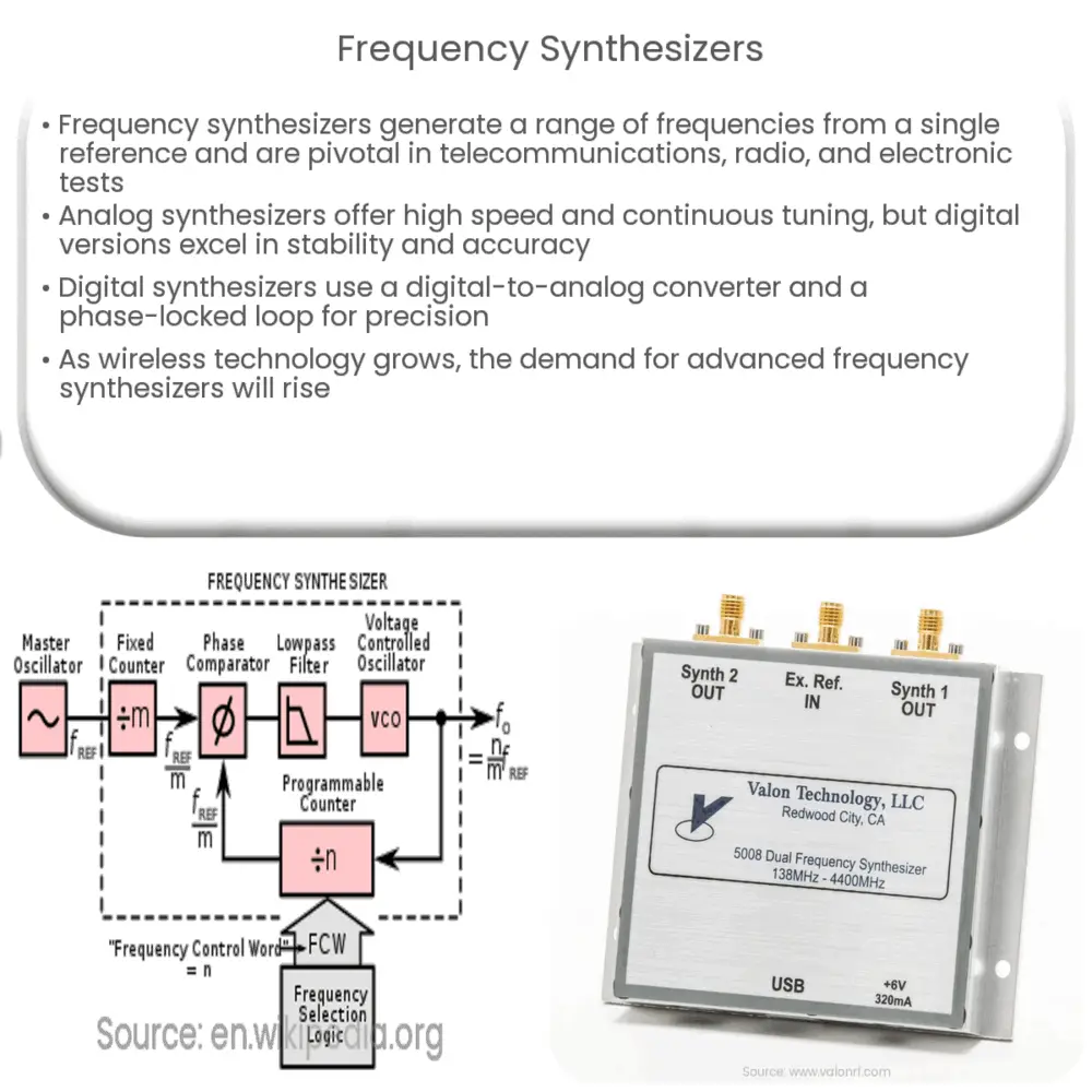 Frequency Synthesizers