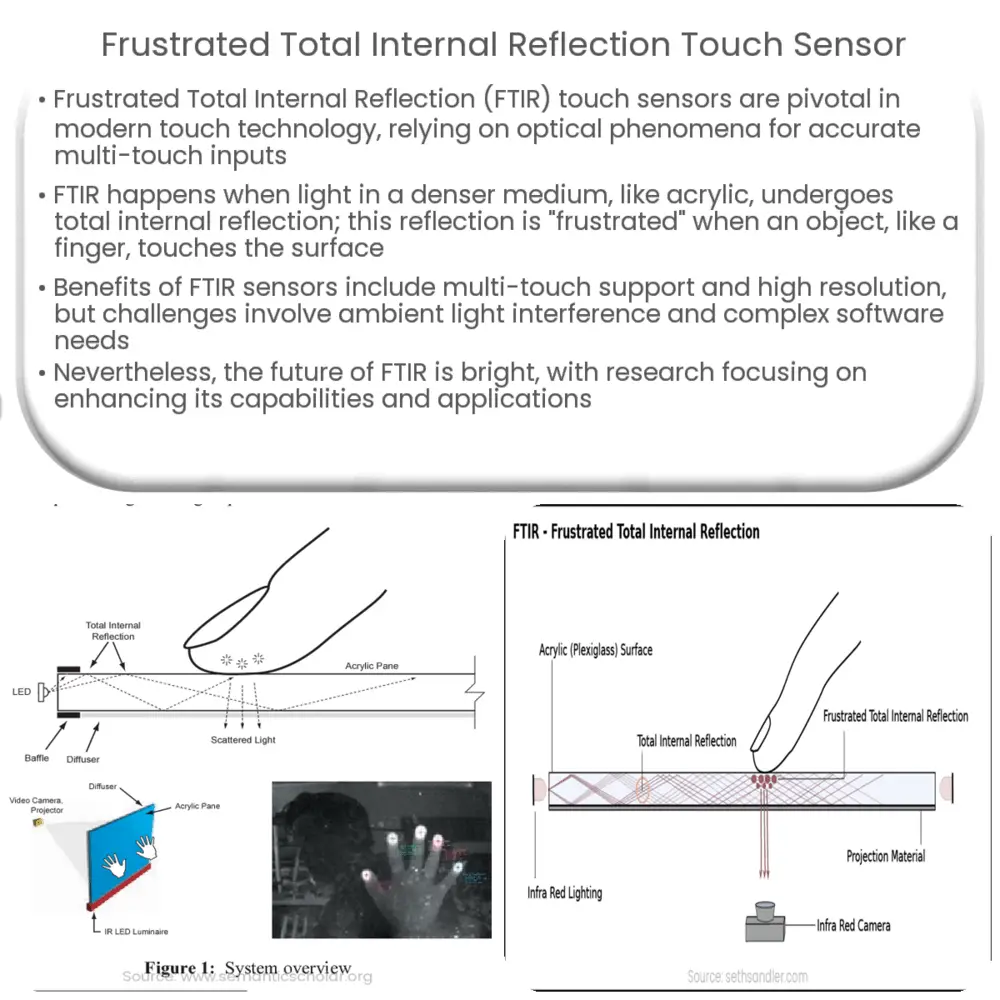 Frustrated Total Internal Reflection Touch Sensor