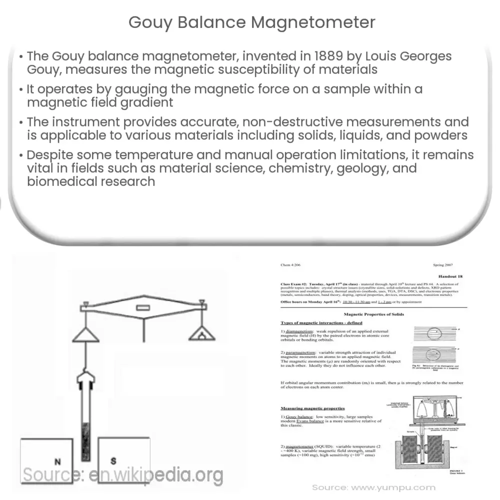 Gouy balance magnetometer