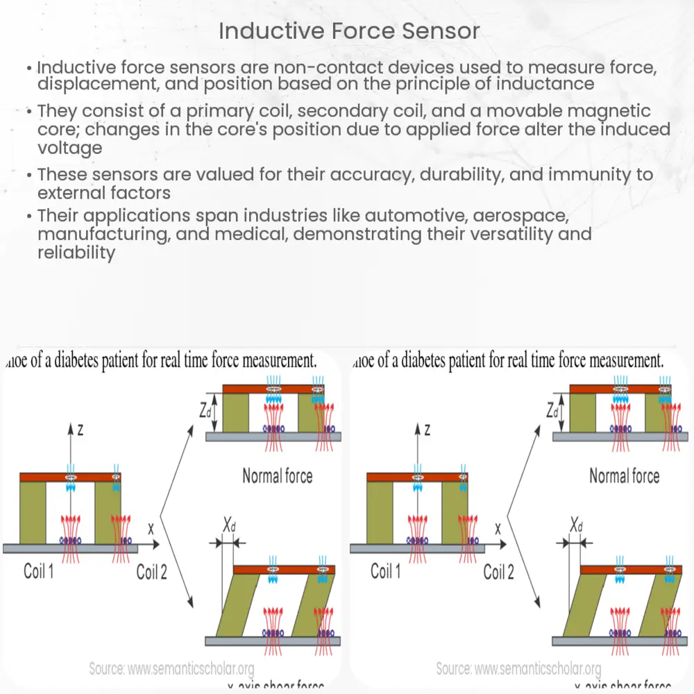 Inductive force sensor