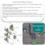 Inductive Position Sensors