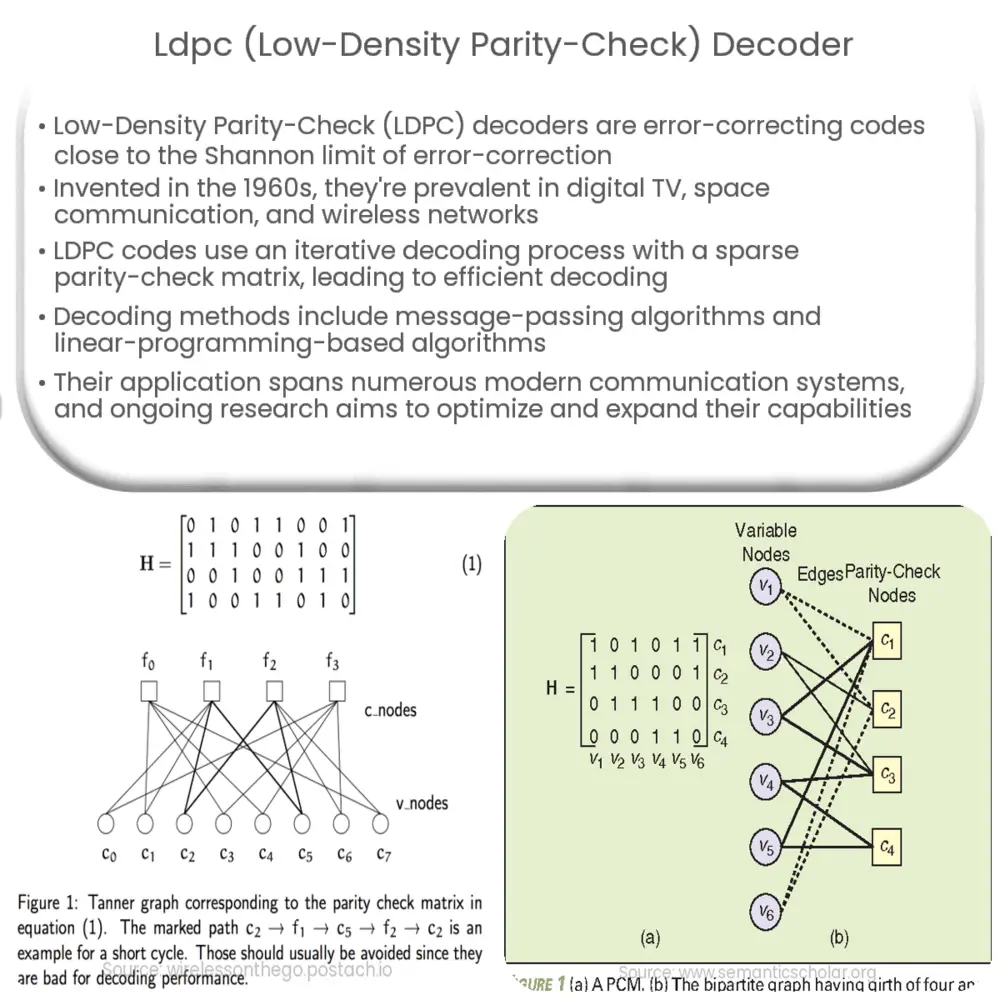 LDPC (Low-Density Parity-Check) decoder