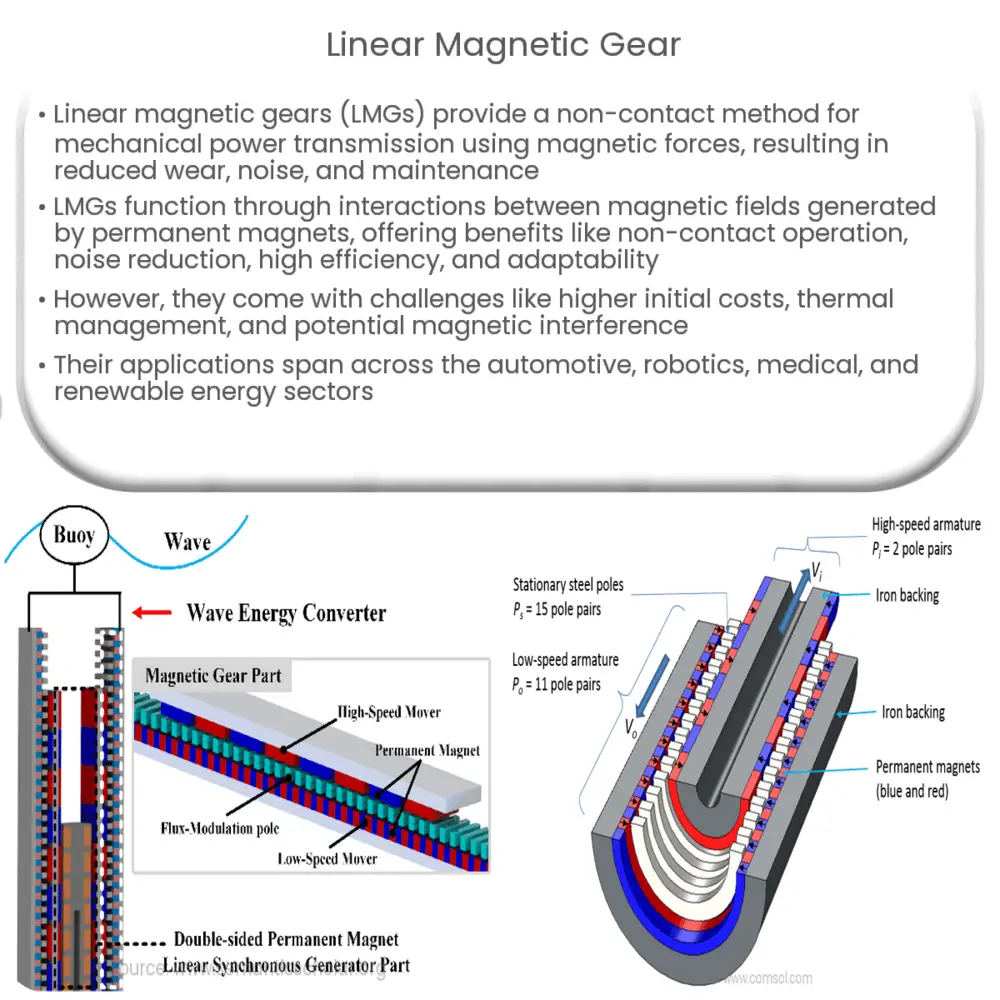 Linear magnetic gear  How it works, Application & Advantages