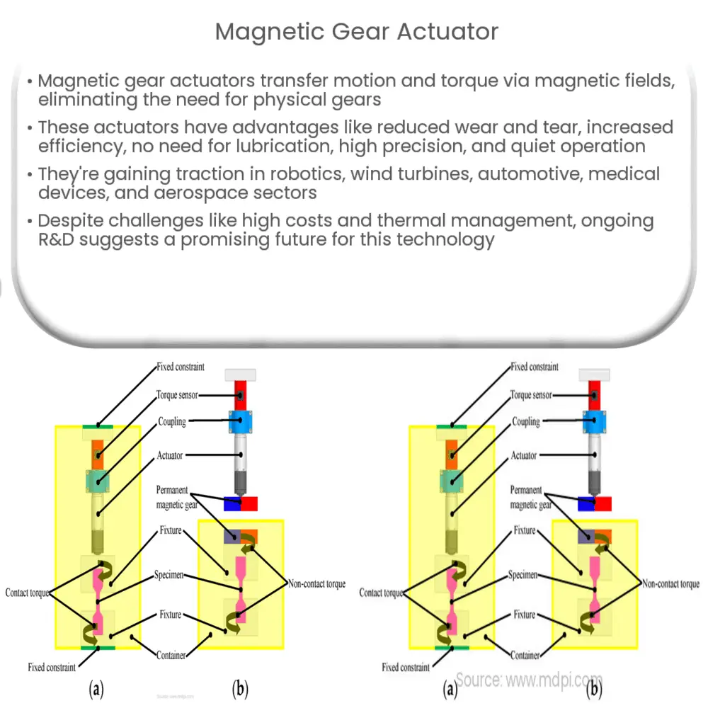gear actuator How it works, Application & Advantages