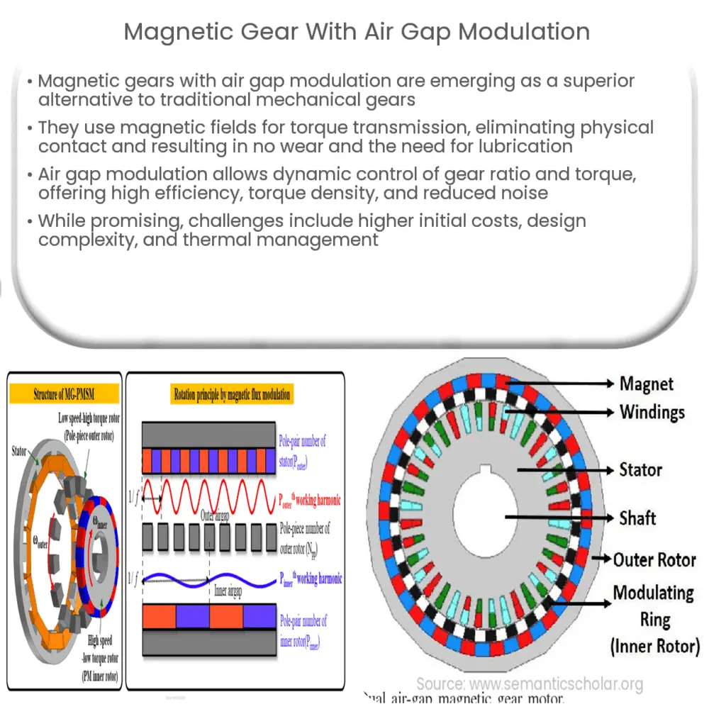 gear with air gap modulation How it works, Application