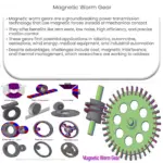 Magnetic worm gear Magnetic worm gear
