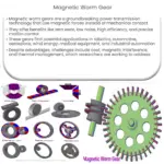 Magnetic worm gear