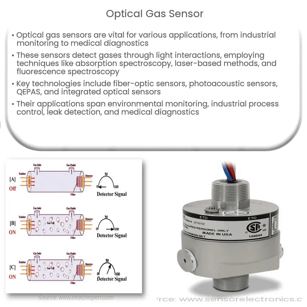 Optical gas sensor