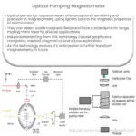 Optical pumping magnetometer
