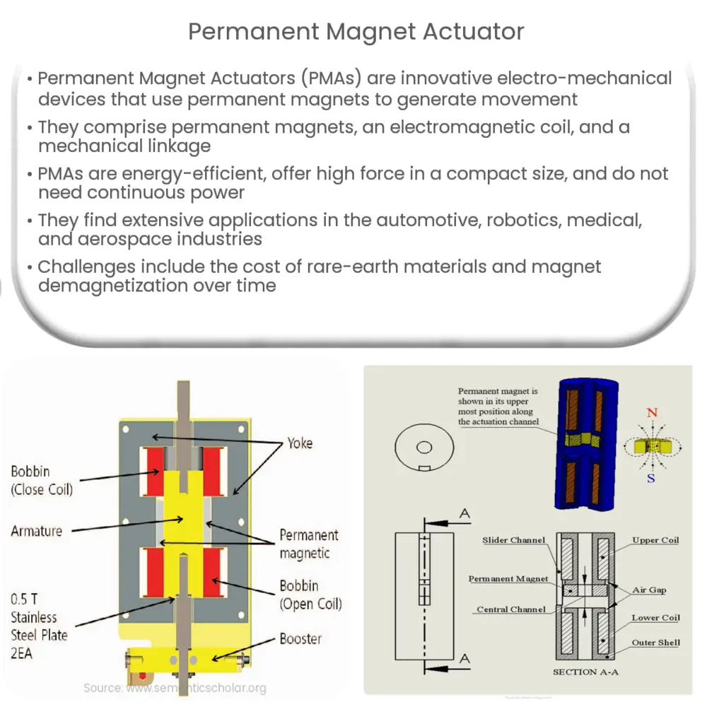 Permanent magnet actuator