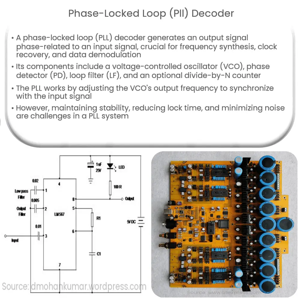 Phase-locked loop (PLL) decoder