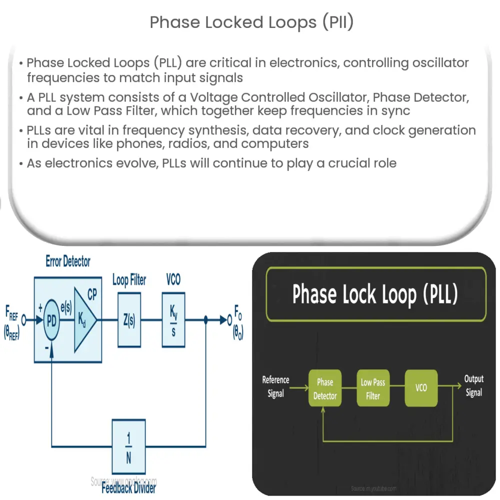 Phase Locked Loops (PLL)  How it works, Application & Advantages