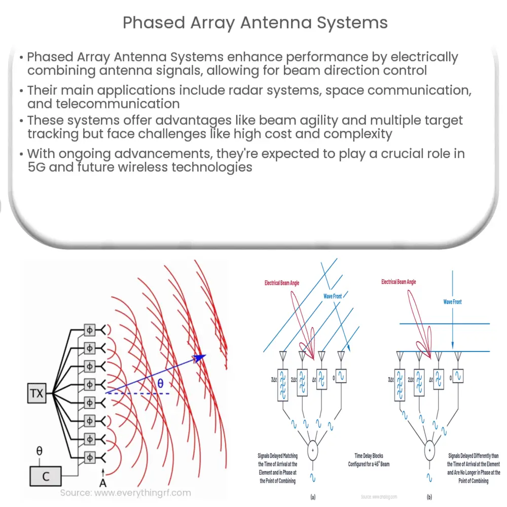 Phased Array Antenna Systems