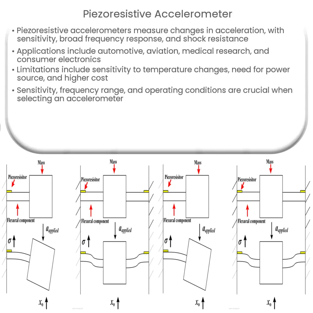 Piezoresistive accelerometer