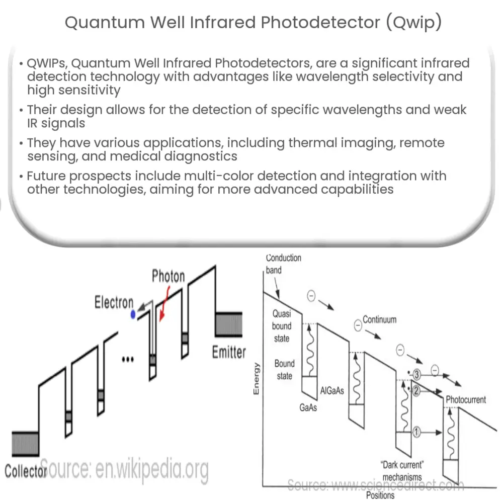 Quantum well infrared photodetector (QWIP)