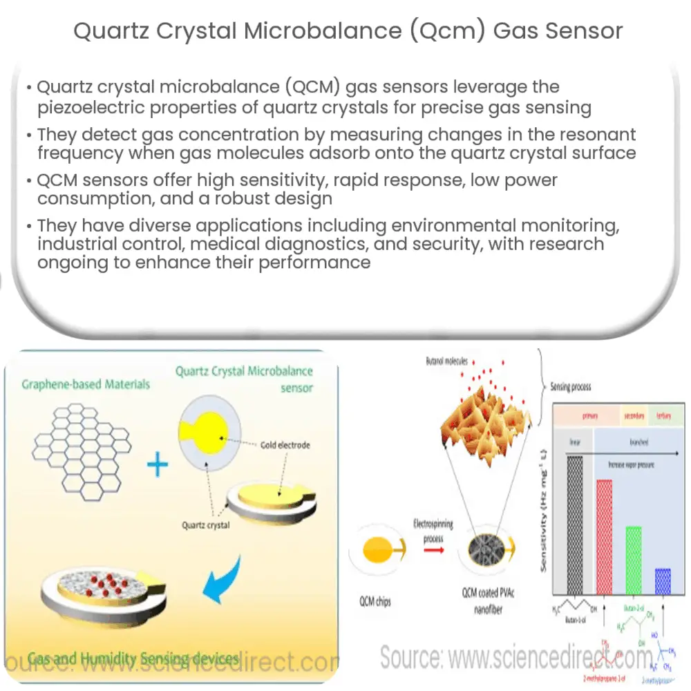 Quartz crystal microbalance (QCM) gas sensor