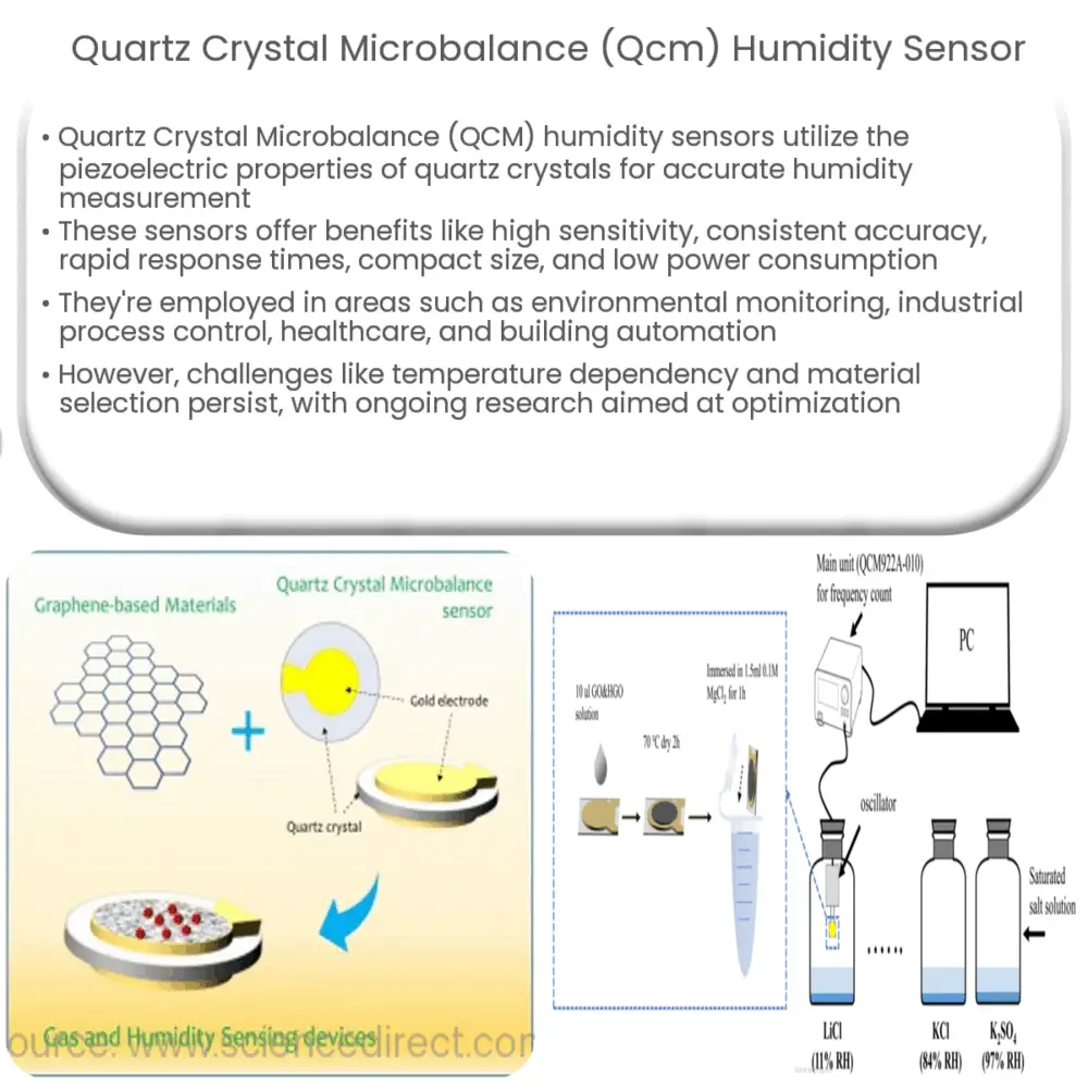 Quartz crystal microbalance (QCM) humidity sensor