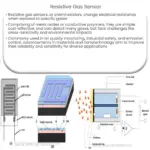 Resistive gas sensor